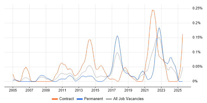 Job vacancy trend for Behavioural Change in the Thames Valley