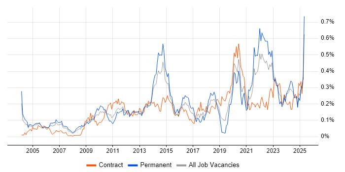 Job vacancy trend for Benchmarking in the Thames Valley Job vacancy trend for Benchmarking in the Thames Valley