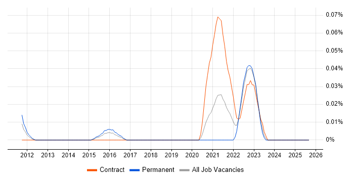 BeyondTrust job vacancy trend in the Thames Valley BeyondTrust job vacancy trend in the Thames Valley