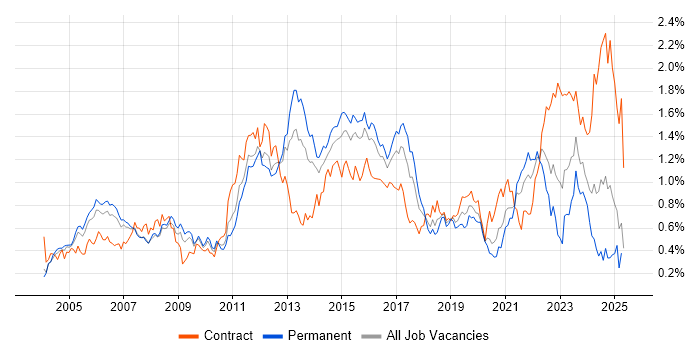 Job vacancy trend for BGP in the Thames Valley Job vacancy trend for BGP in the Thames Valley