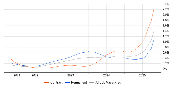Job vacancy trend for Bicep in the Thames Valley Job vacancy trend for Bicep in the Thames Valley