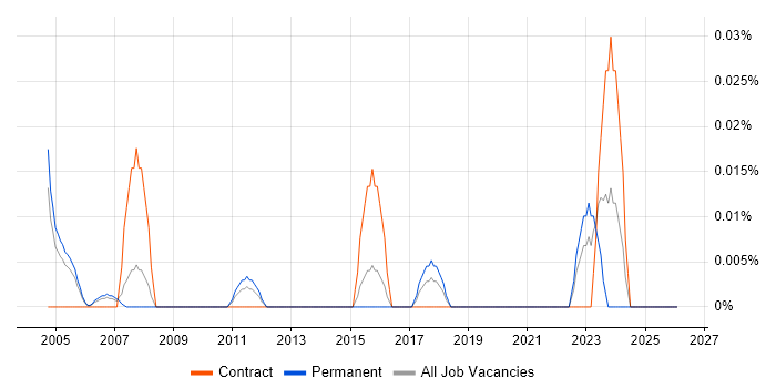 BICSI Certification job vacancy trend in the Thames Valley