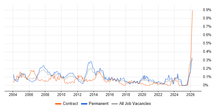 Bid Manager job vacancy trend in the Thames Valley