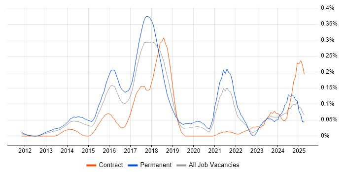 Job vacancy trend for Big Data Analytics in the Thames Valley