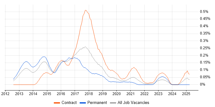 Job vacancy trend for Big Data Developer in the Thames Valley Job vacancy trend for Big Data Developer in the Thames Valley