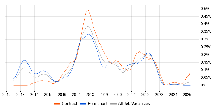 Job vacancy trend for Big Data Engineer in the Thames Valley Job vacancy trend for Big Data Engineer in the Thames Valley