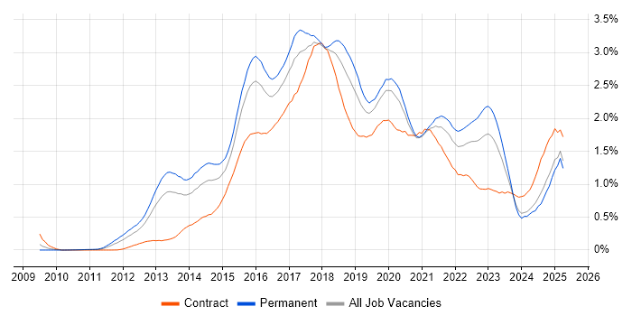 Job vacancy trend for Big Data in the Thames Valley