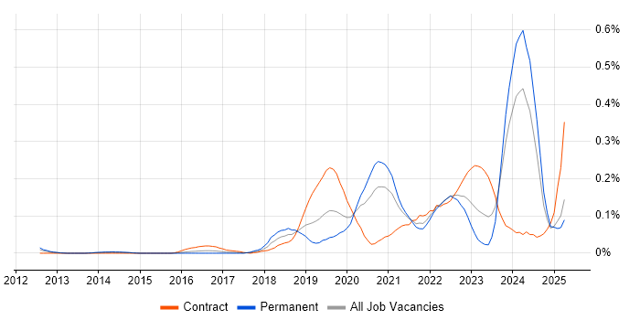 Job vacancy trend for BigQuery in the Thames Valley Job vacancy trend for BigQuery in the Thames Valley