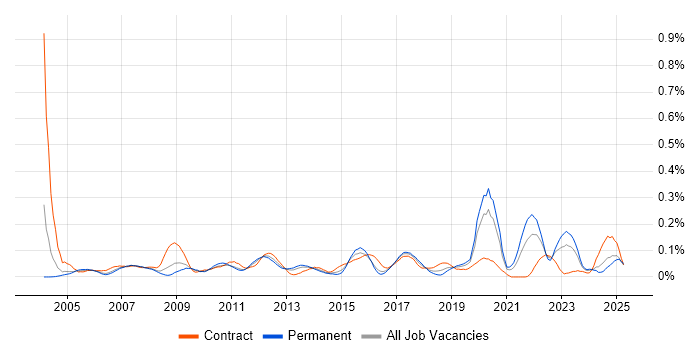 Job vacancy trend for Bill of Materials in the Thames Valley