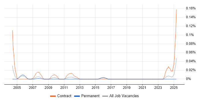 Job vacancy trend for Billing Administrator in the Thames Valley Job vacancy trend for Billing Administrator in the Thames Valley