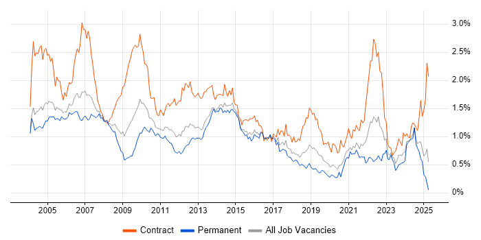 Job vacancy trend for Billing in the Thames Valley Job vacancy trend for Billing in the Thames Valley