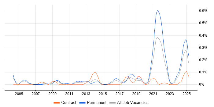 Job vacancy trend for Bioinformatics in the Thames Valley