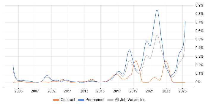 Job vacancy trend for Biology in the Thames Valley Job vacancy trend for Biology in the Thames Valley