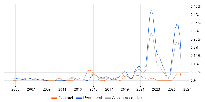 Biomedicine job vacancy trend in the Thames Valley