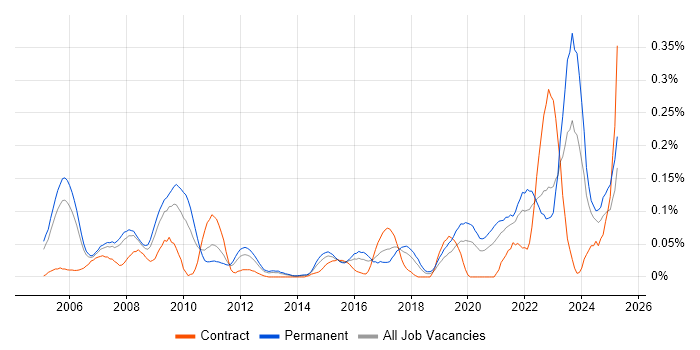Job vacancy trend for Biometrics in the Thames Valley Job vacancy trend for Biometrics in the Thames Valley