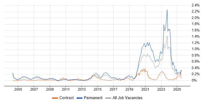 Job vacancy trend for Biotechnology in the Thames Valley Job vacancy trend for Biotechnology in the Thames Valley