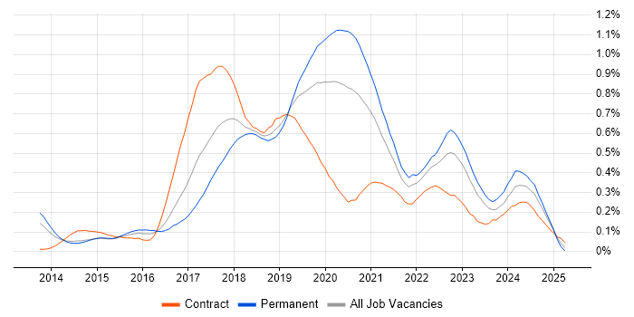 Job vacancy trend for Bitbucket in the Thames Valley