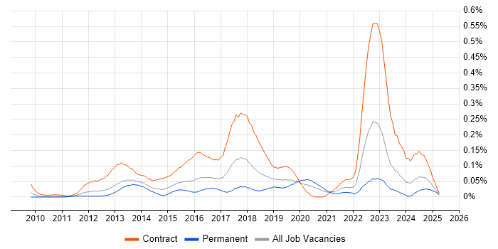 Job vacancy trend for BitLocker in the Thames Valley Job vacancy trend for BitLocker in the Thames Valley