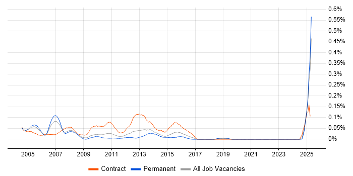 Job vacancy trend for BizTalk Consultant in the Thames Valley Job vacancy trend for BizTalk Consultant in the Thames Valley