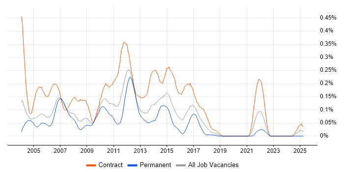 Job vacancy trend for BizTalk Developer in the Thames Valley Job vacancy trend for BizTalk Developer in the Thames Valley