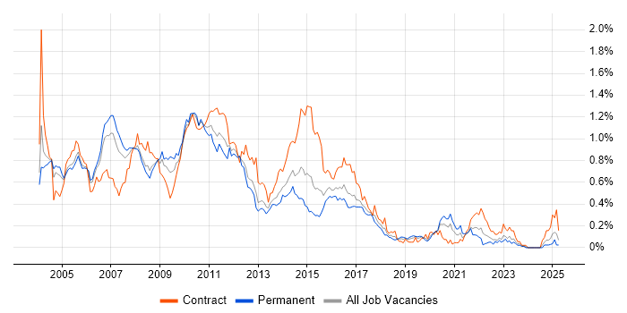 Job vacancy trend for BizTalk Server in the Thames Valley