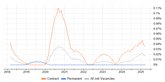 Job vacancy trend for BiZZdesign in the Thames Valley Job vacancy trend for BiZZdesign in the Thames Valley
