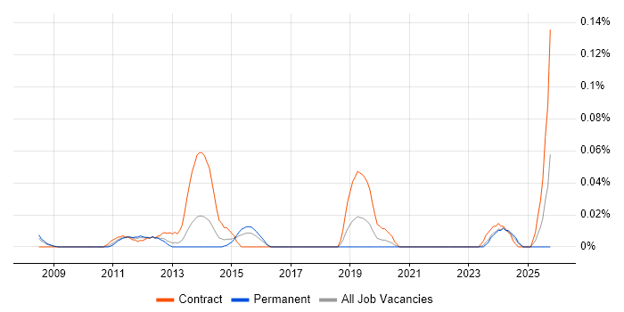 Blackboard job vacancy trend in the Thames Valley