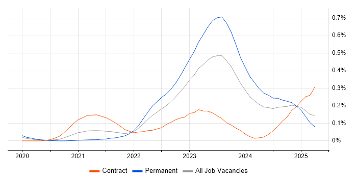 Job vacancy trend for Blazor in the Thames Valley Job vacancy trend for Blazor in the Thames Valley