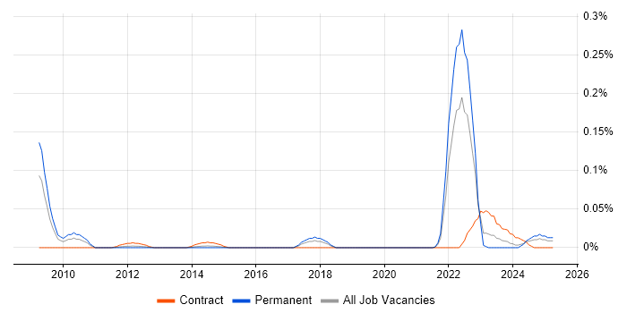 Job vacancy trend for Blender in the Thames Valley Job vacancy trend for Blender in the Thames Valley