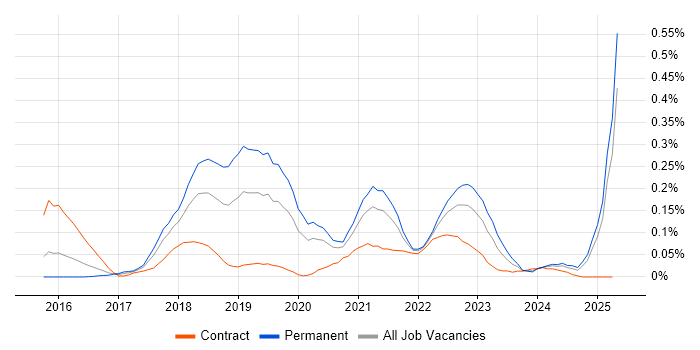 Job vacancy trend for Blockchain in the Thames Valley Job vacancy trend for Blockchain in the Thames Valley