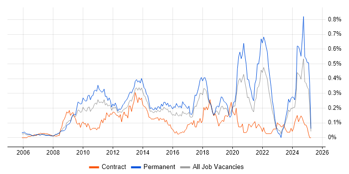 Job vacancy trend for Blog in the Thames Valley Job vacancy trend for Blog in the Thames Valley