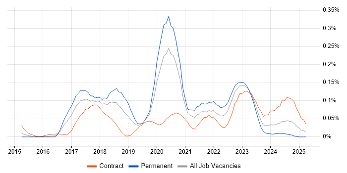 Job vacancy trend for Blue Prism in the Thames Valley Job vacancy trend for Blue Prism in the Thames Valley
