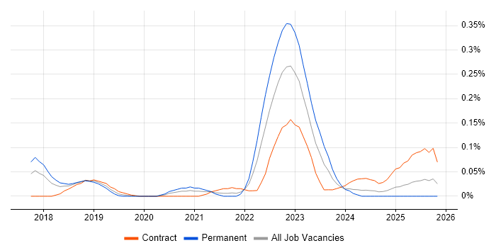 Blue Team job vacancy trend in the Thames Valley