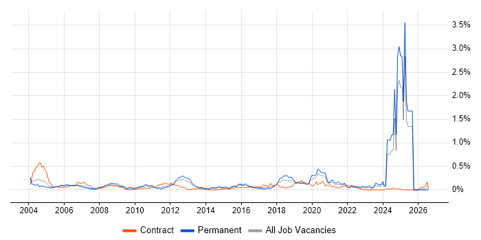 Bluetooth job vacancy trend in the Thames Valley