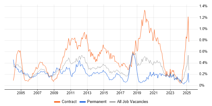 Job vacancy trend for BMC in the Thames Valley