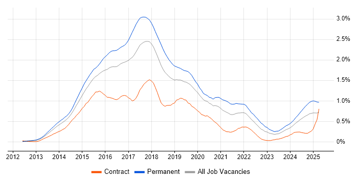 Job vacancy trend for Bootstrap in the Thames Valley Job vacancy trend for Bootstrap in the Thames Valley