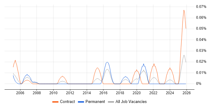 Boundary Protection job vacancy trend in the Thames Valley