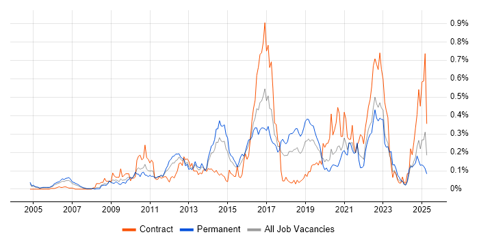 Job vacancy trend for BPMN in the Thames Valley Job vacancy trend for BPMN in the Thames Valley