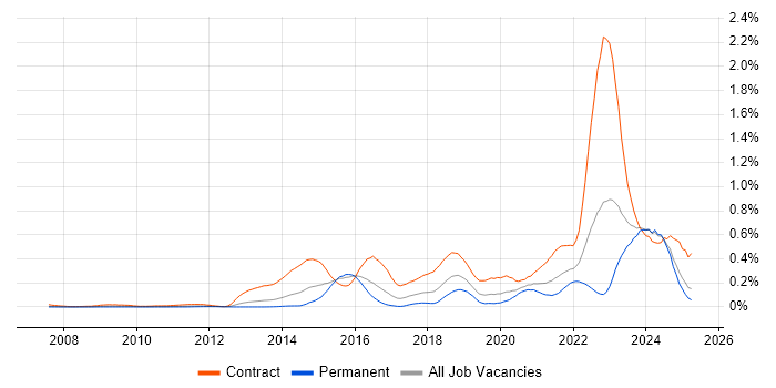 Job vacancy trend for BPSS Clearance in the Thames Valley Job vacancy trend for BPSS Clearance in the Thames Valley