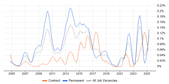 Job vacancy trend for Brand Awareness in the Thames Valley Job vacancy trend for Brand Awareness in the Thames Valley