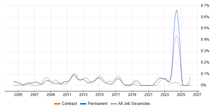 Brand Management job vacancy trend in the Thames Valley