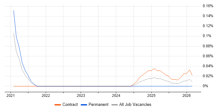 Braze job vacancy trend in the Thames Valley