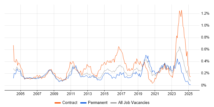 Job vacancy trend for Break/Fix in the Thames Valley Job vacancy trend for Break/Fix in the Thames Valley