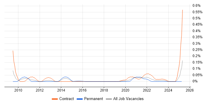 Job vacancy trend for Broadcom in the Thames Valley Job vacancy trend for Broadcom in the Thames Valley