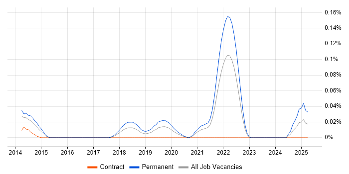 Job vacancy trend for Browser DevTools in the Thames Valley Job vacancy trend for Browser DevTools in the Thames Valley