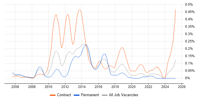 Job vacancy trend for BSS Architect in the Thames Valley Job vacancy trend for BSS Architect in the Thames Valley