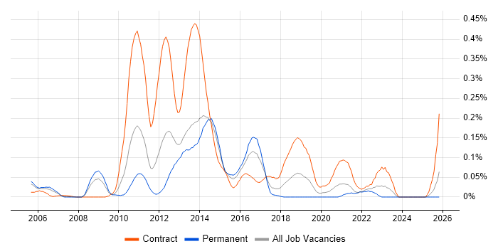 BSS Solutions Architect job vacancy trend in the Thames Valley