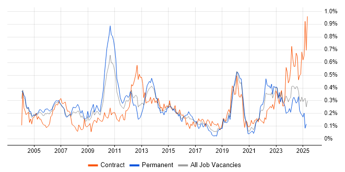 Job vacancy trend for BT in the Thames Valley