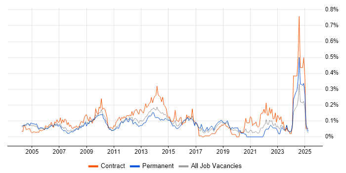 Job vacancy trend for Budget Control in the Thames Valley Job vacancy trend for Budget Control in the Thames Valley