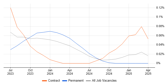 Job vacancy trend for Budget Controller in the Thames Valley Job vacancy trend for Budget Controller in the Thames Valley